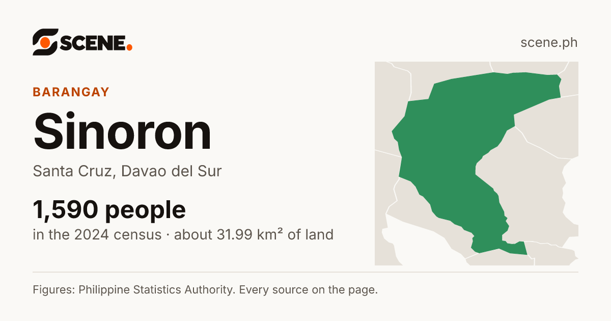 Sinoron, Santa Cruz, barangay: 1,590 people in the 2024 census