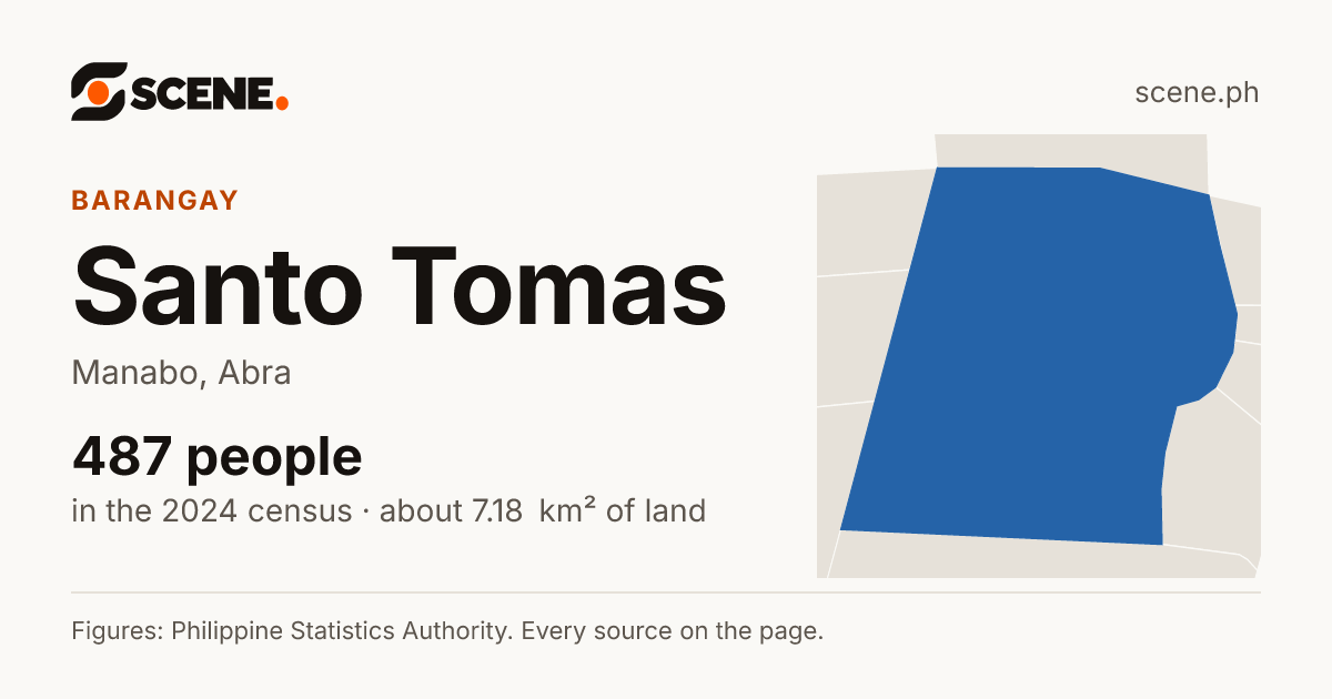 Santo Tomas, Manabo, barangay: 487 people in the 2024 census
