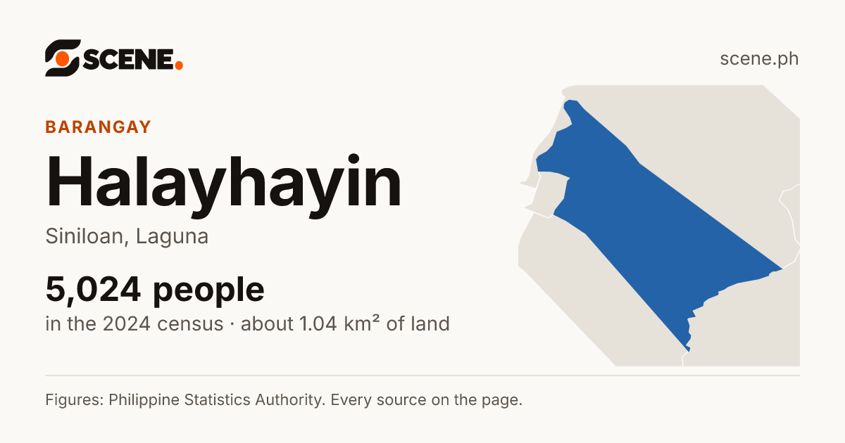 Halayhayin, Siniloan, barangay: 5,024 people in the 2024 census