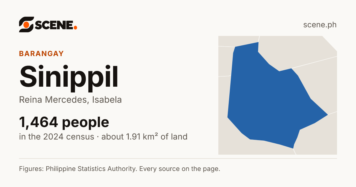 Sinippil, Reina Mercedes, barangay: 1,464 people in the 2024 census