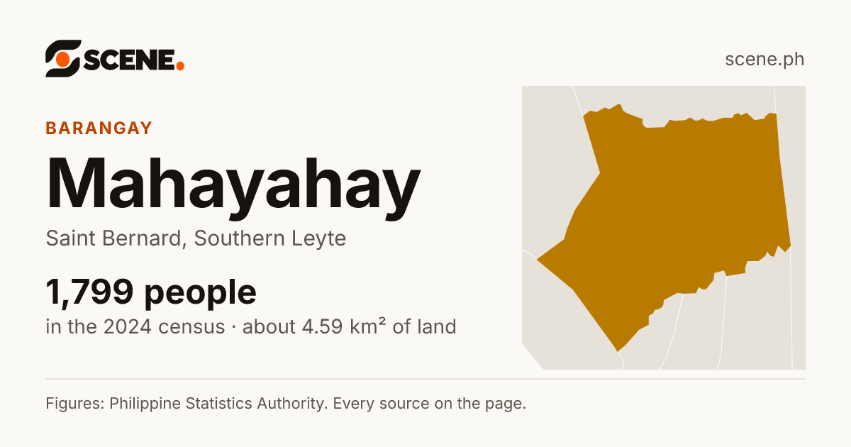 Mahayahay, Saint Bernard, barangay: 1,799 people in the 2024 census
