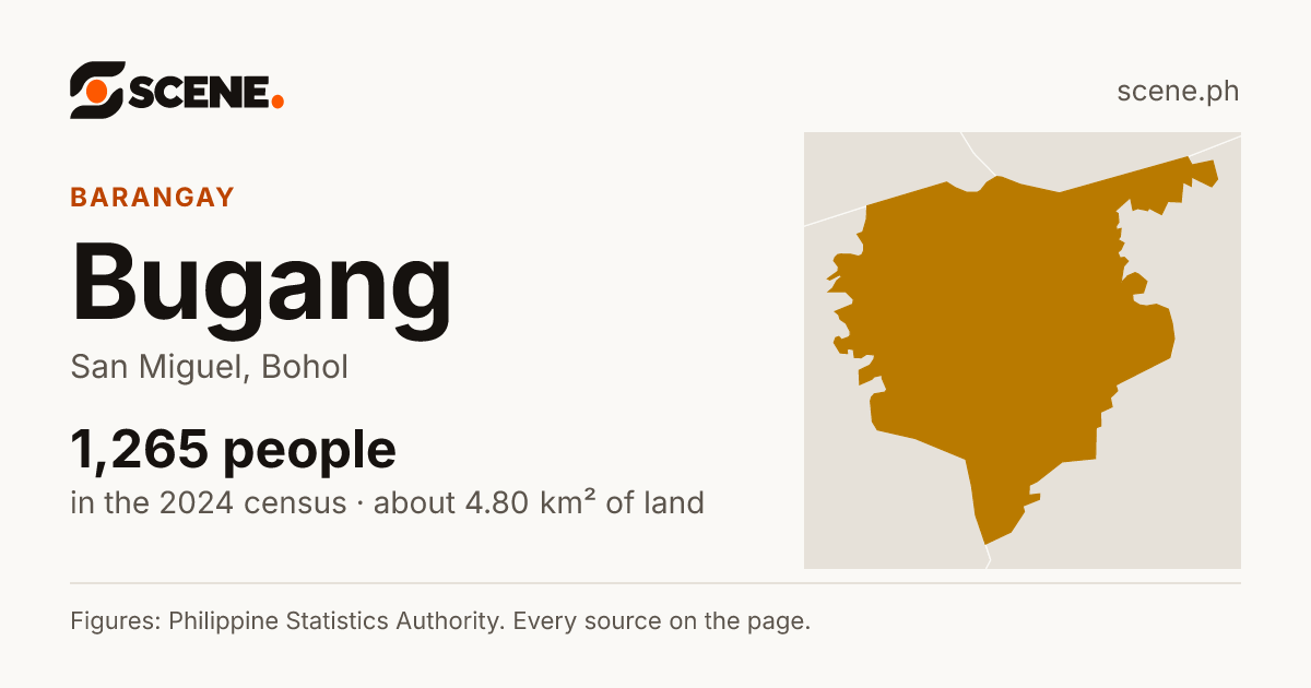 Bugang, San Miguel, barangay: 1,265 people in the 2024 census
