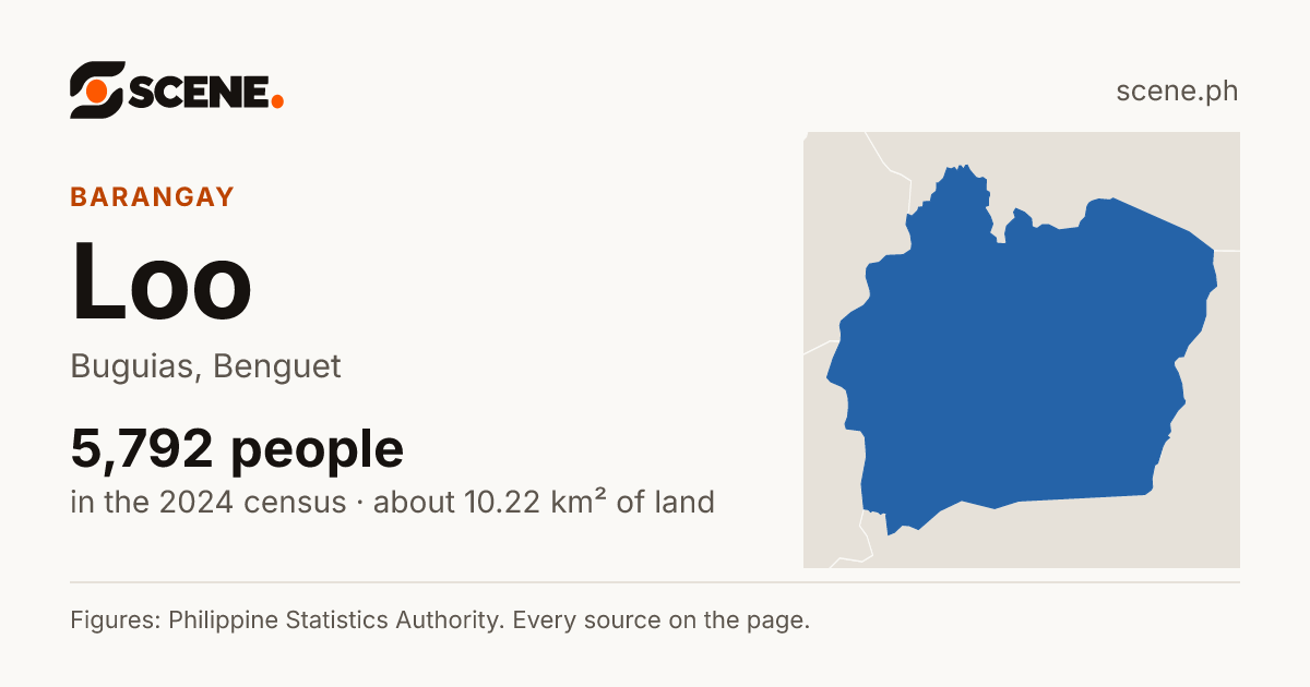 Loo, Buguias, barangay: 5,792 people in the 2024 census