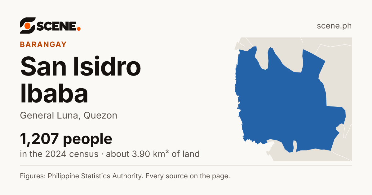 San Isidro Ibaba, General Luna, barangay: 1,207 people in the 2024 census