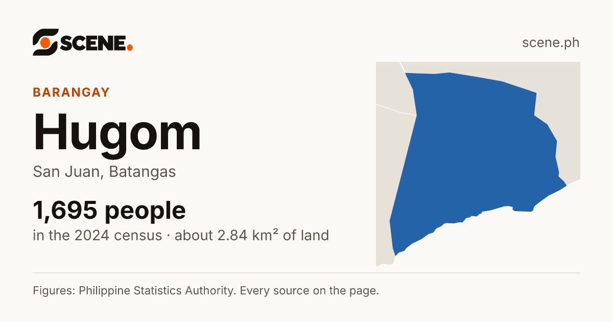 Hugom, San Juan, barangay: 1,695 people in the 2024 census