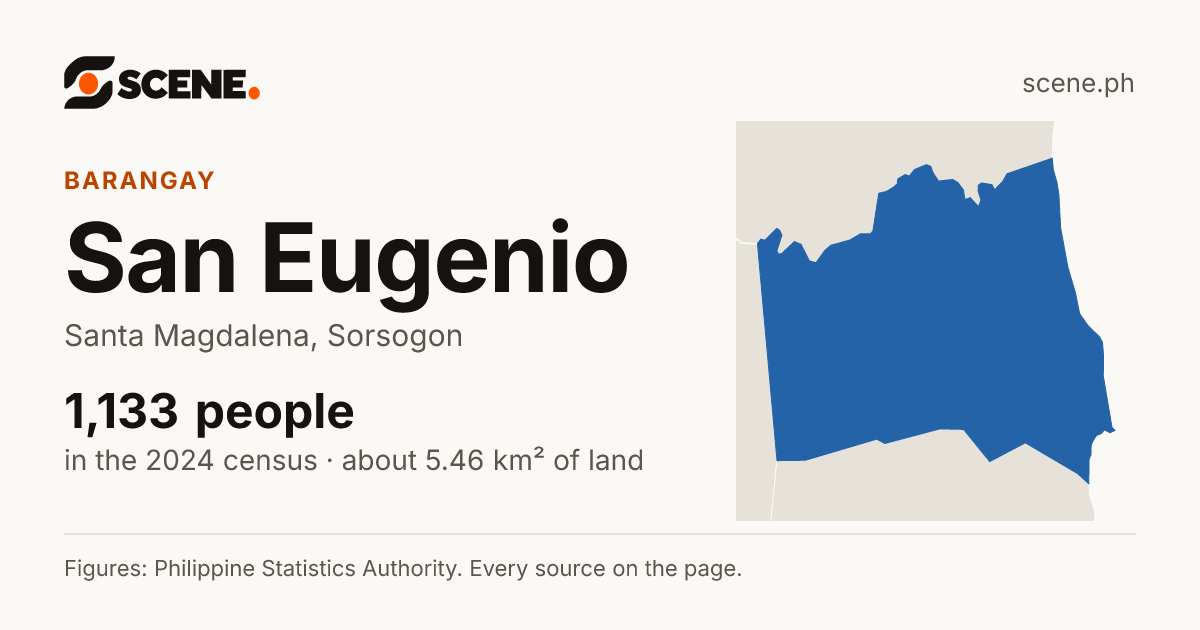 San Eugenio, Santa Magdalena, barangay: 1,133 people in the 2024 census