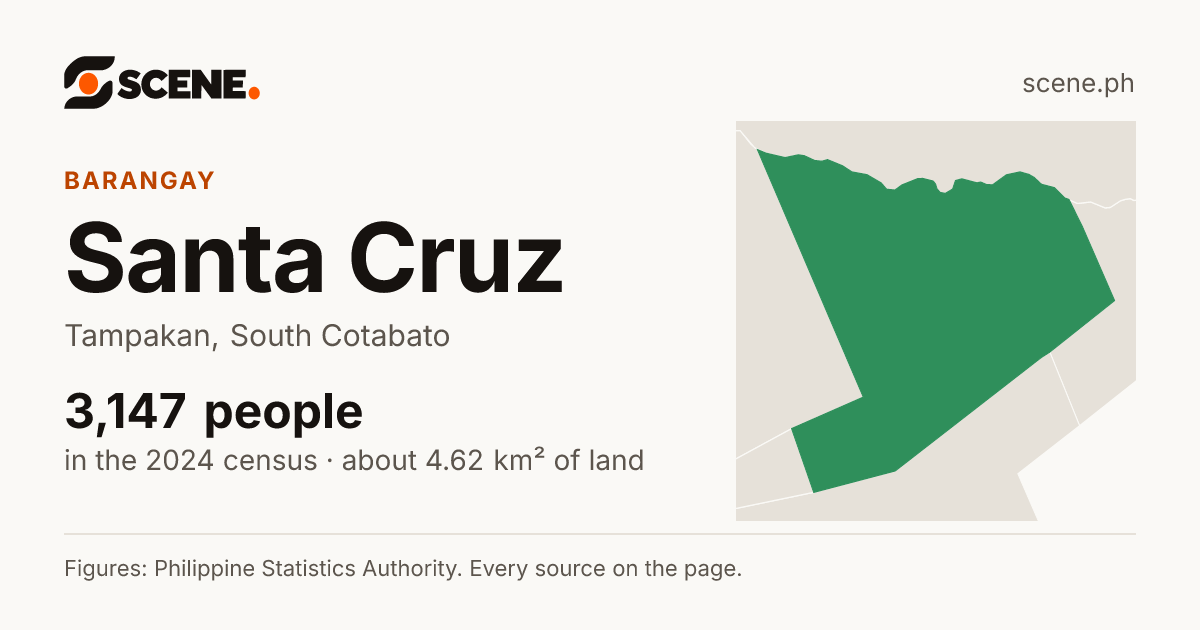 Santa Cruz, Tampakan, barangay: 3,147 people in the 2024 census