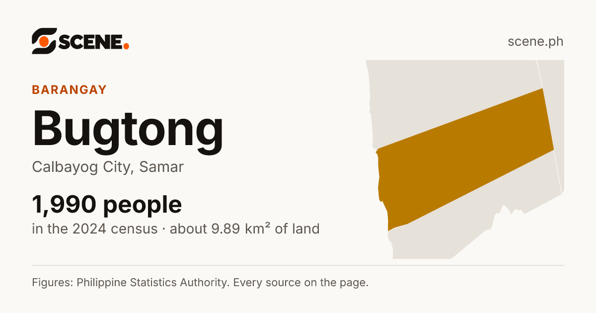 Bugtong, Calbayog City, barangay: 1,990 people in the 2024 census