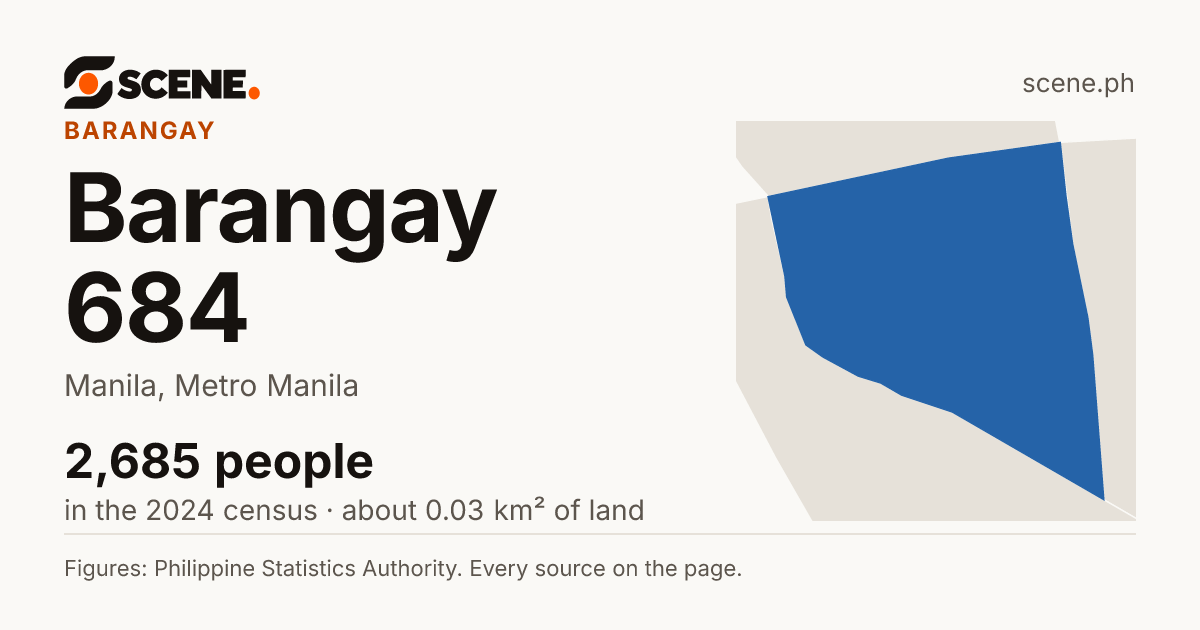 Barangay 684, Manila, barangay: 2,685 people in the 2024 census