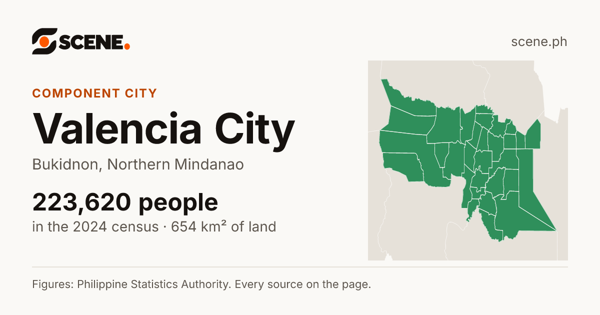 Valencia City, Bukidnon, component city: 223,620 people in the 2024 census