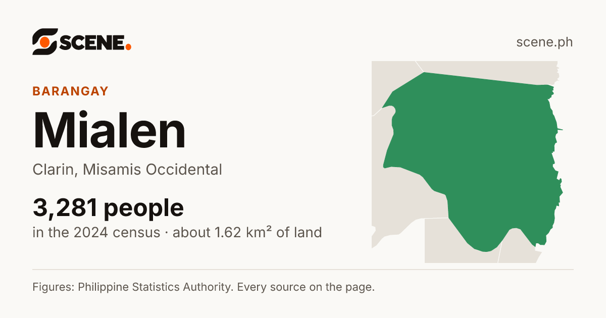 Mialen, Clarin, barangay: 3,281 people in the 2024 census