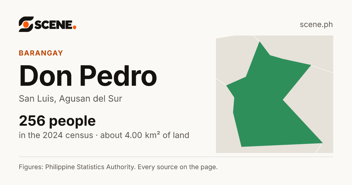 Don Pedro, San Luis, barangay: 256 people in the 2024 census