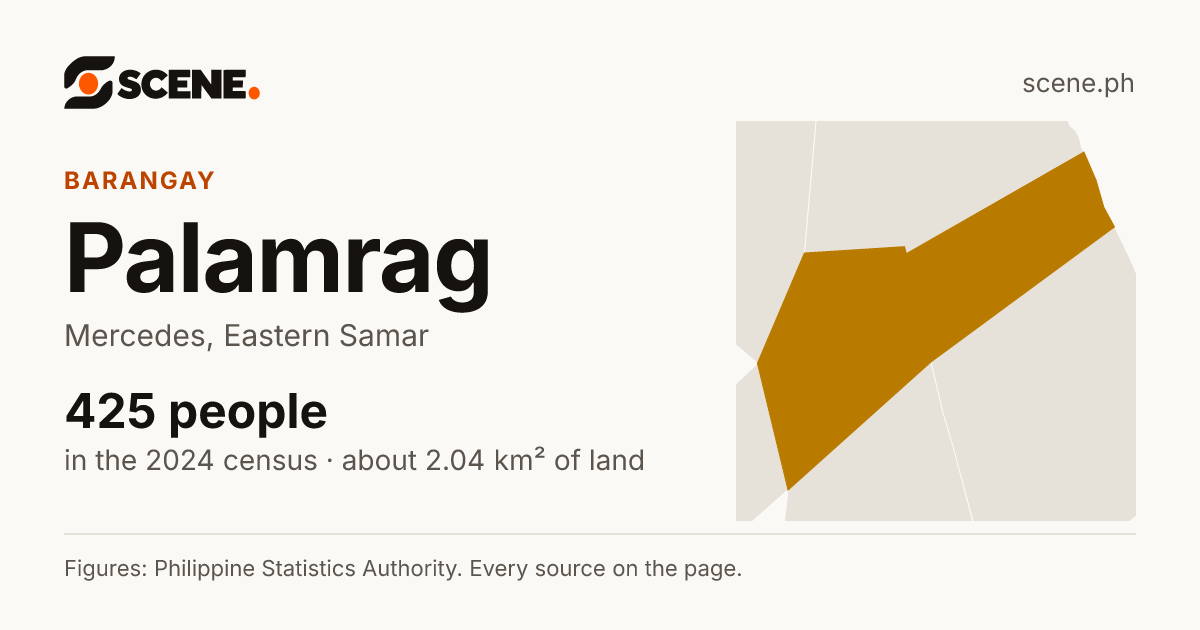 Palamrag, Mercedes, barangay: 425 people in the 2024 census
