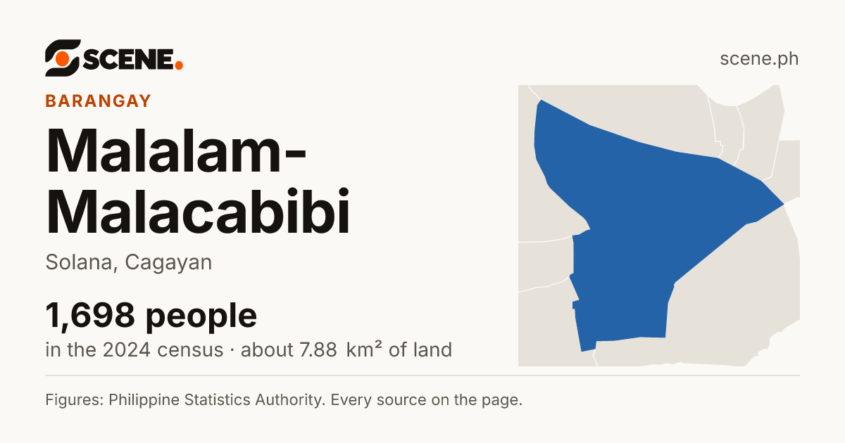 Malalam-Malacabibi, Solana, barangay: 1,698 people in the 2024 census