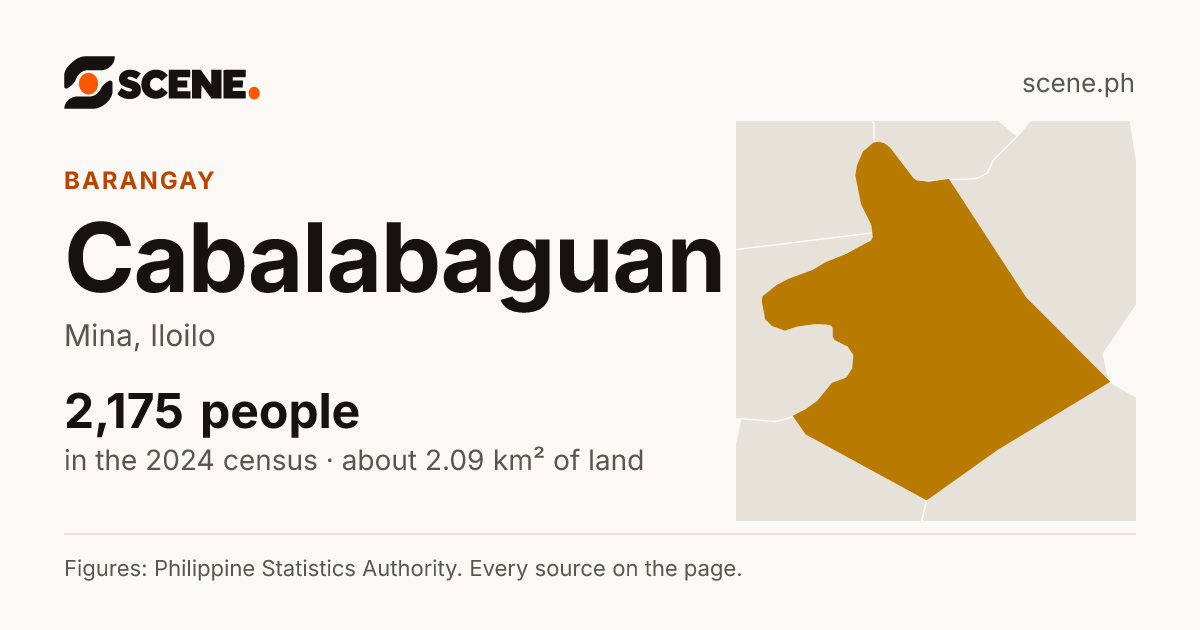 Cabalabaguan, Mina, barangay: 2,175 people in the 2024 census