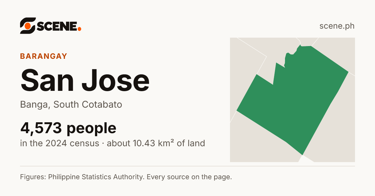 San Jose, Banga, barangay: 4,573 people in the 2024 census