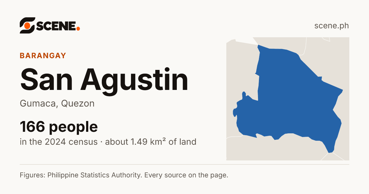 San Agustin, Gumaca, barangay: 166 people in the 2024 census