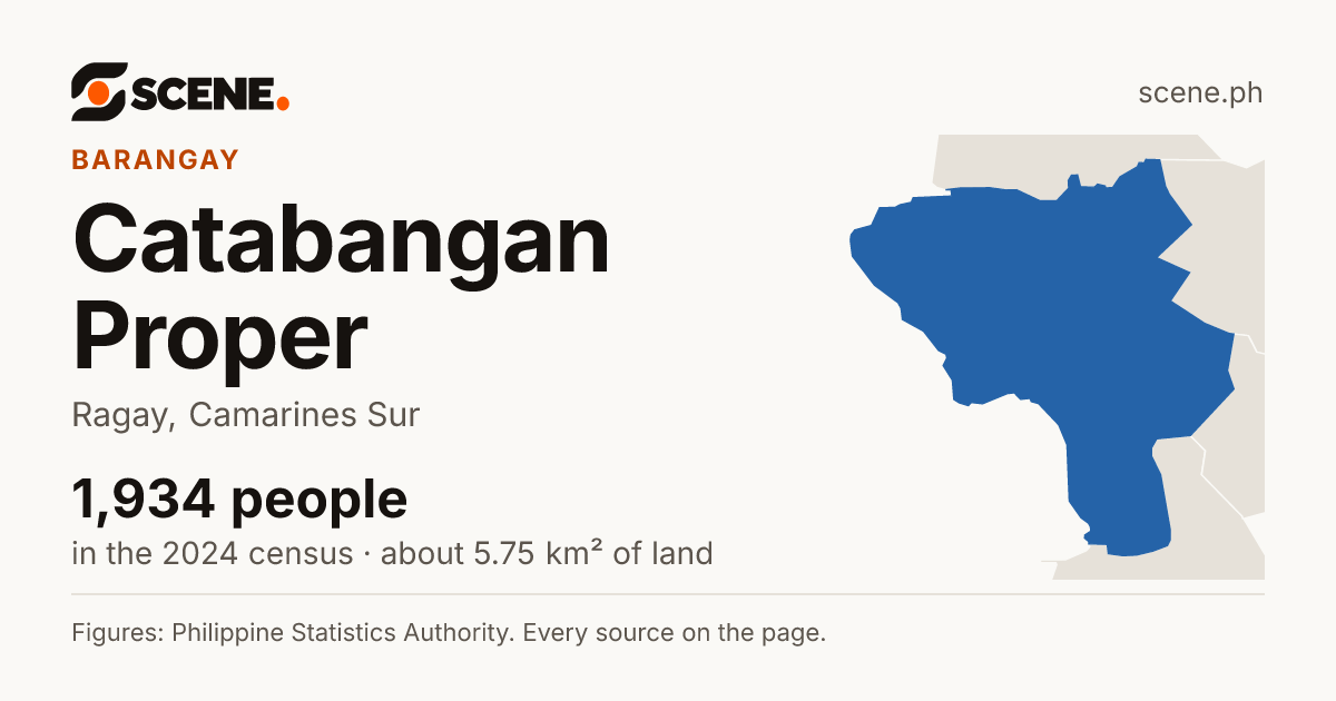 Catabangan Proper, Ragay, barangay: 1,934 people in the 2024 census