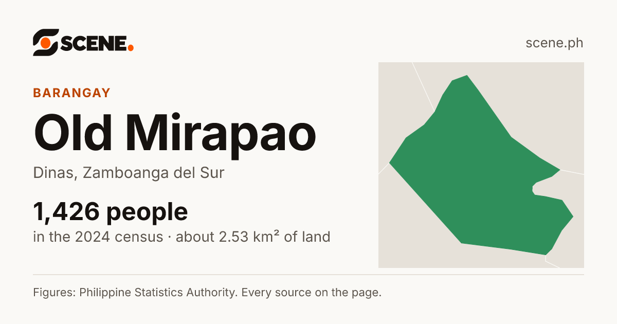 Old Mirapao, Dinas, barangay: 1,426 people in the 2024 census