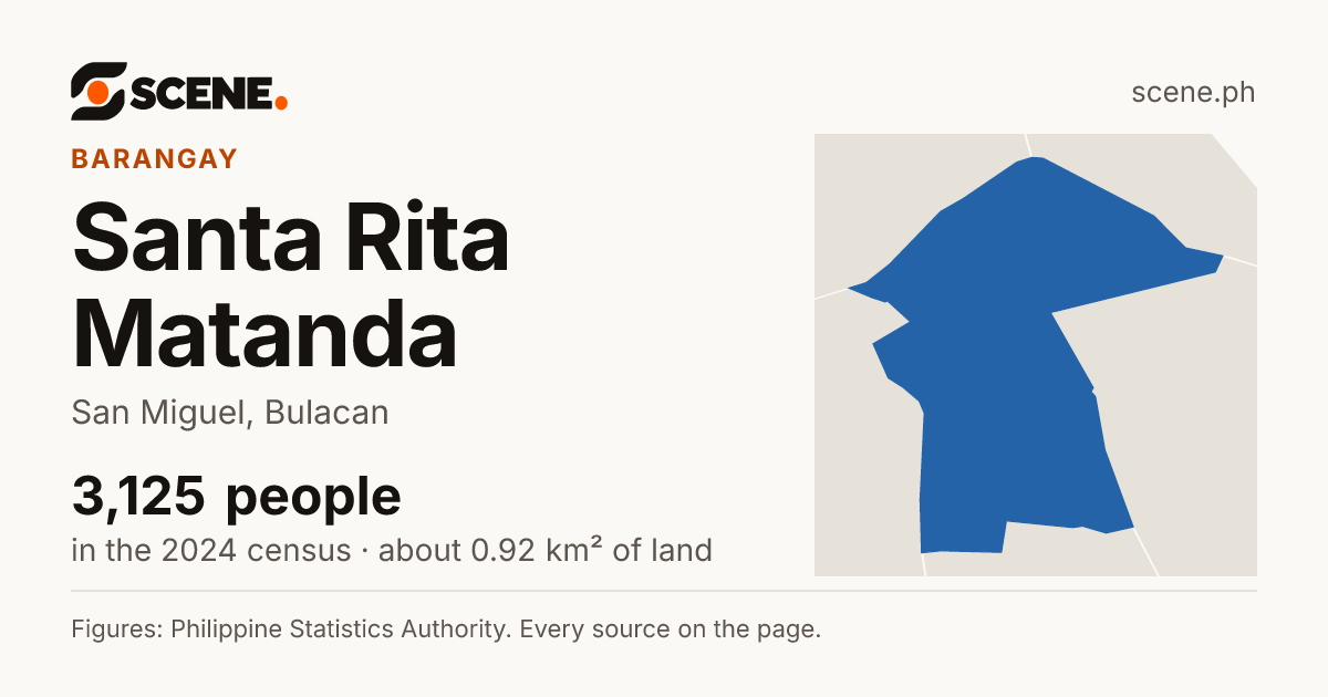 Santa Rita Matanda, San Miguel, barangay: 3,125 people in the 2024 census