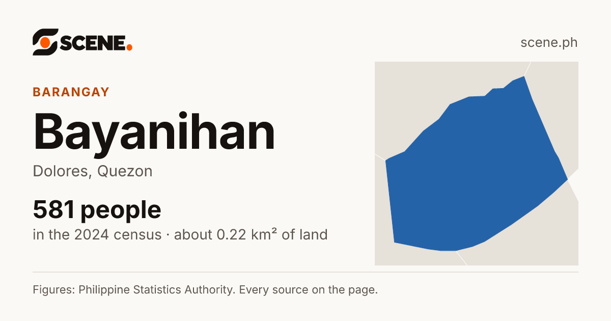 Bayanihan, Dolores, barangay: 581 people in the 2024 census