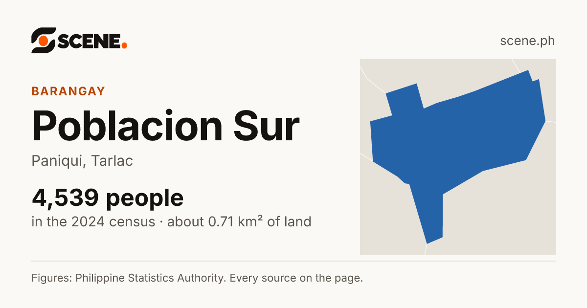 Poblacion Sur, Paniqui, barangay: 4,539 people in the 2024 census