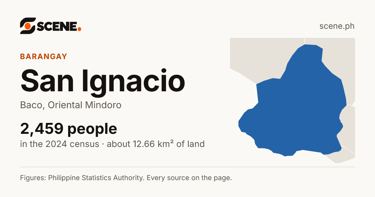 San Ignacio, Baco, barangay: 2,459 people in the 2024 census