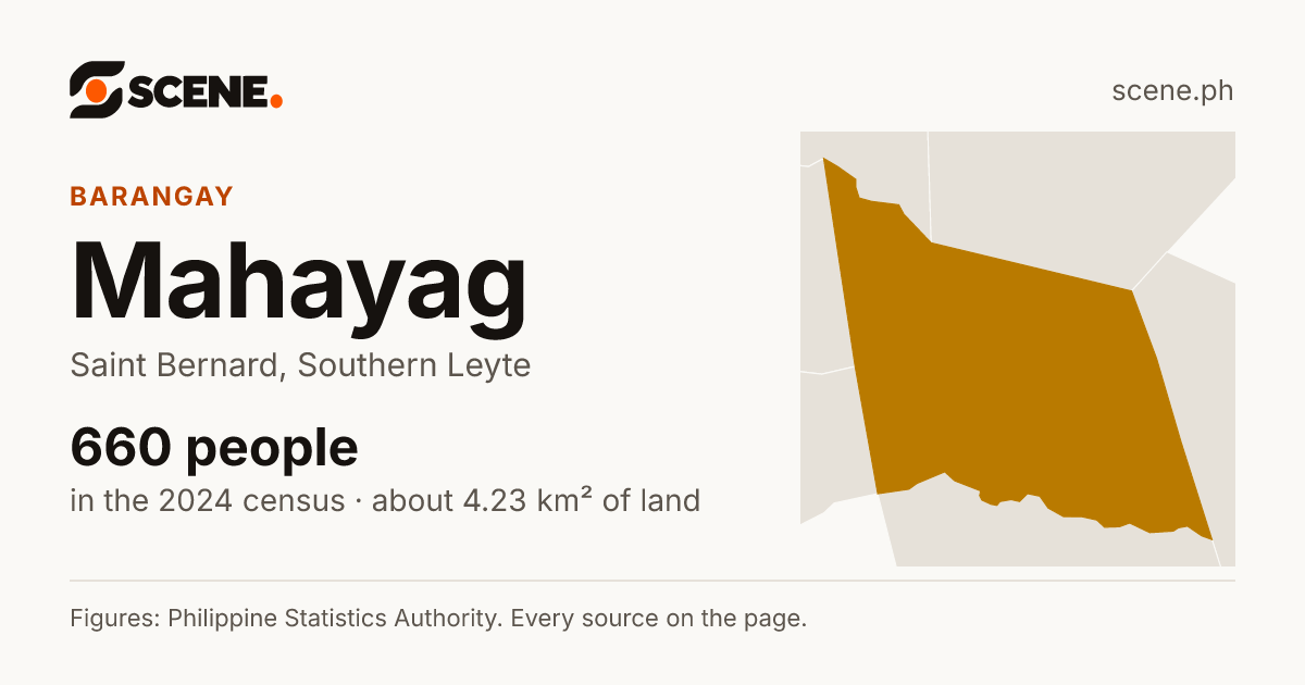 Mahayag, Saint Bernard, barangay: 660 people in the 2024 census