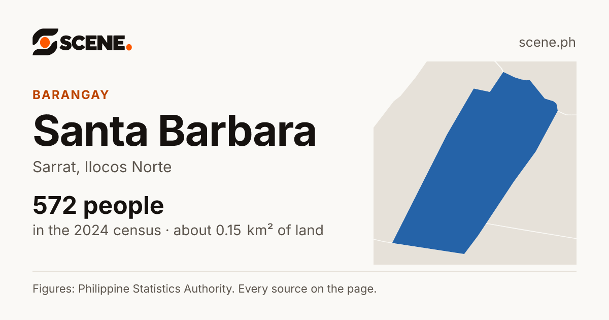 Santa Barbara, Sarrat, barangay: 572 people in the 2024 census