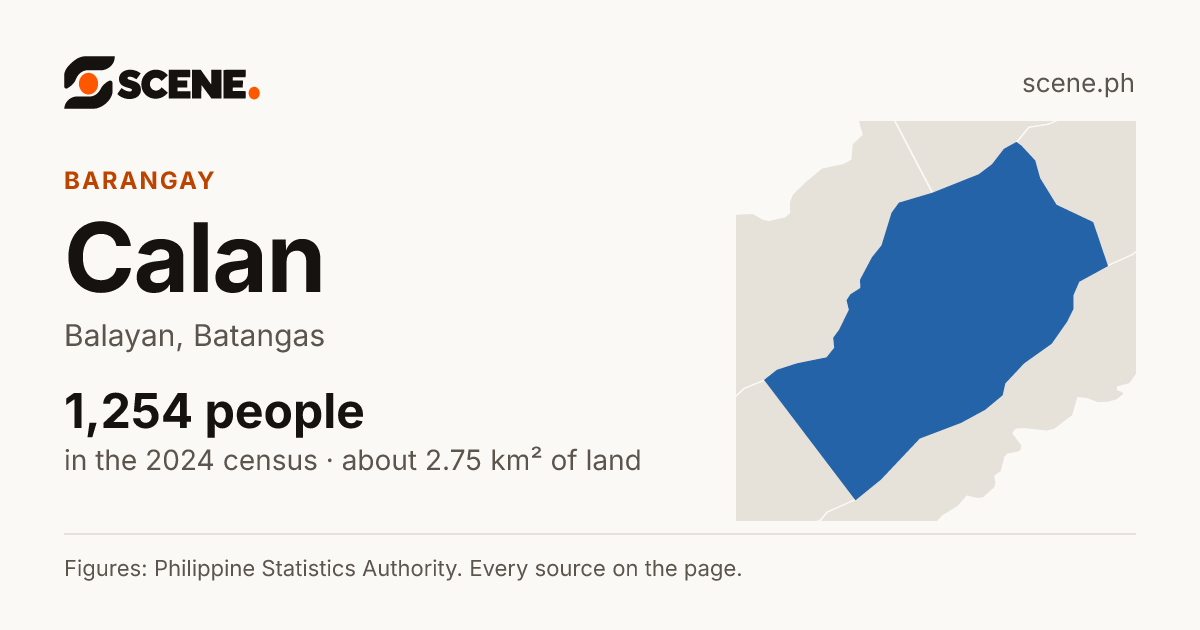 Calan, Balayan, barangay: 1,254 people in the 2024 census