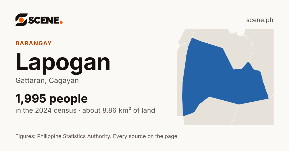 Lapogan, Gattaran, barangay: 1,995 people in the 2024 census