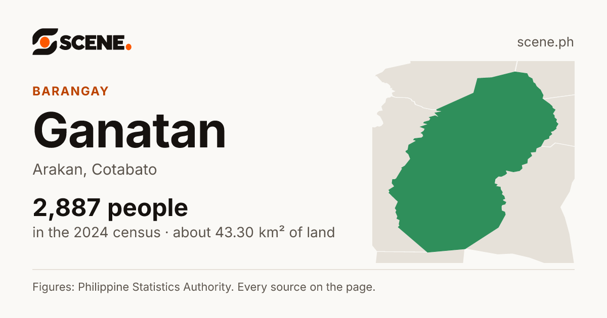 Ganatan, Arakan, barangay: 2,887 people in the 2024 census