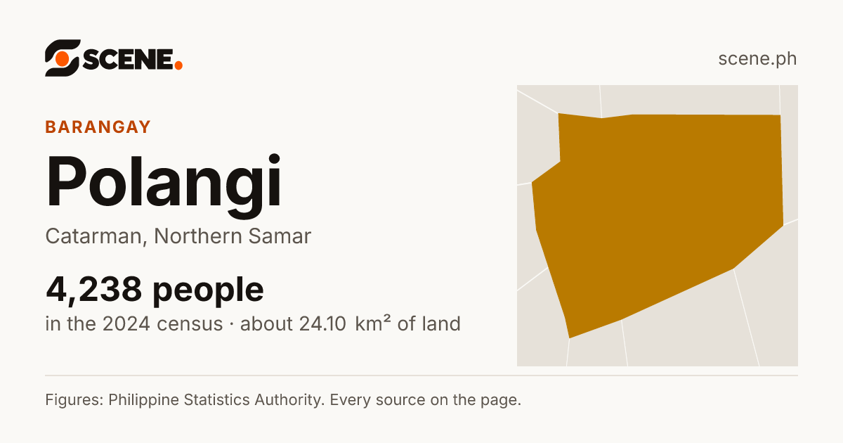 Polangi, Catarman, barangay: 4,238 people in the 2024 census
