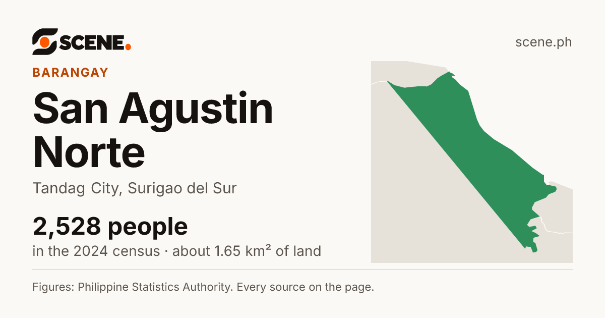 San Agustin Norte, Tandag City, barangay: 2,528 people in the 2024 census