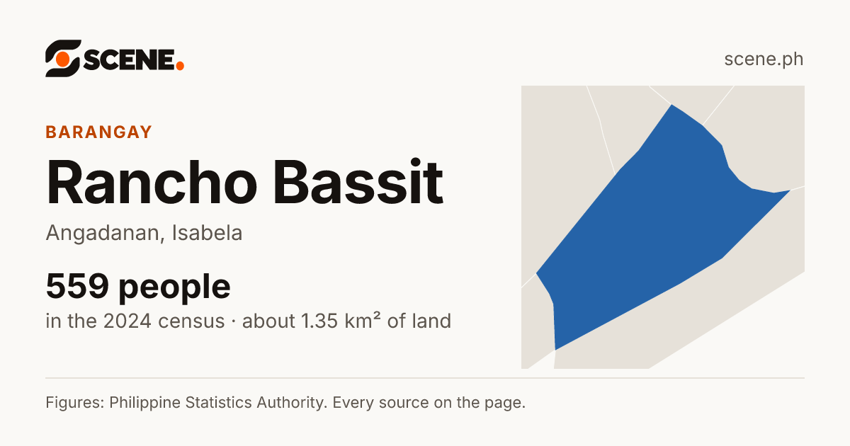 Rancho Bassit, Angadanan, barangay: 559 people in the 2024 census