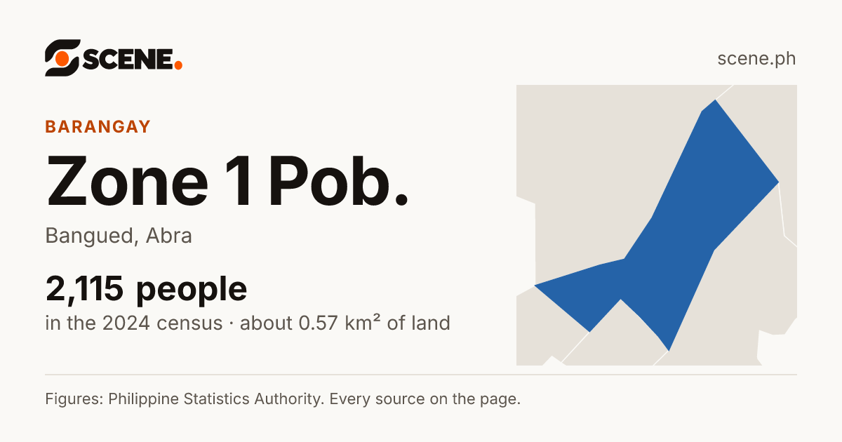 Zone 1 Pob., Bangued, barangay: 2,115 people in the 2024 census