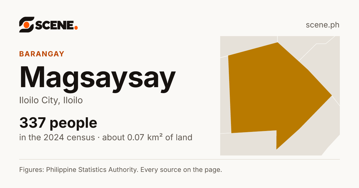 Magsaysay, Iloilo City, barangay: 337 people in the 2024 census