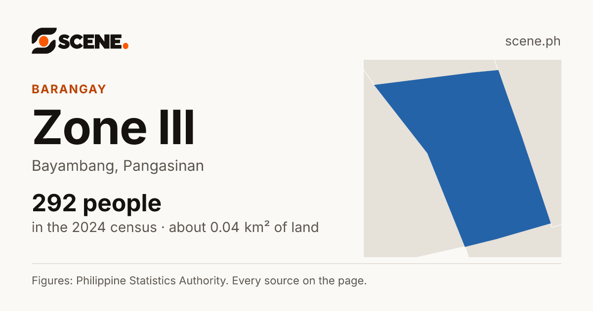 Zone III, Bayambang, barangay: 292 people in the 2024 census