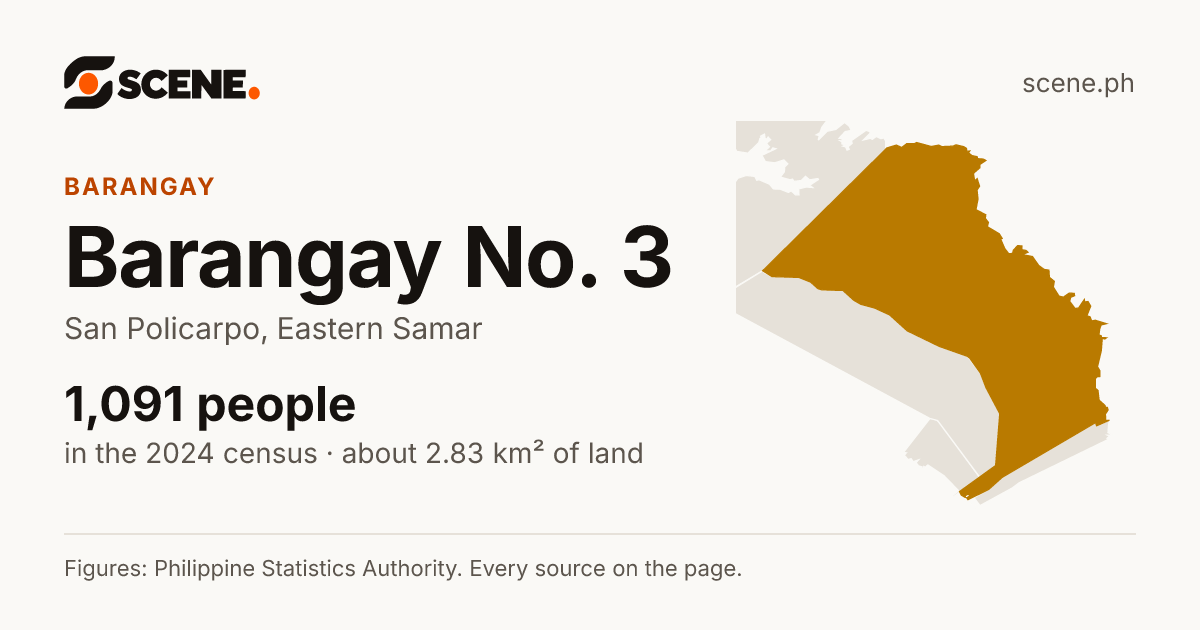 Barangay No. 3, San Policarpo, barangay: 1,091 people in the 2024 census
