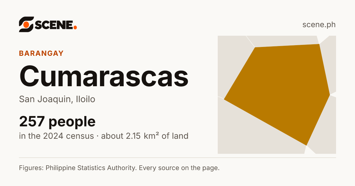 Cumarascas, San Joaquin, barangay: 257 people in the 2024 census