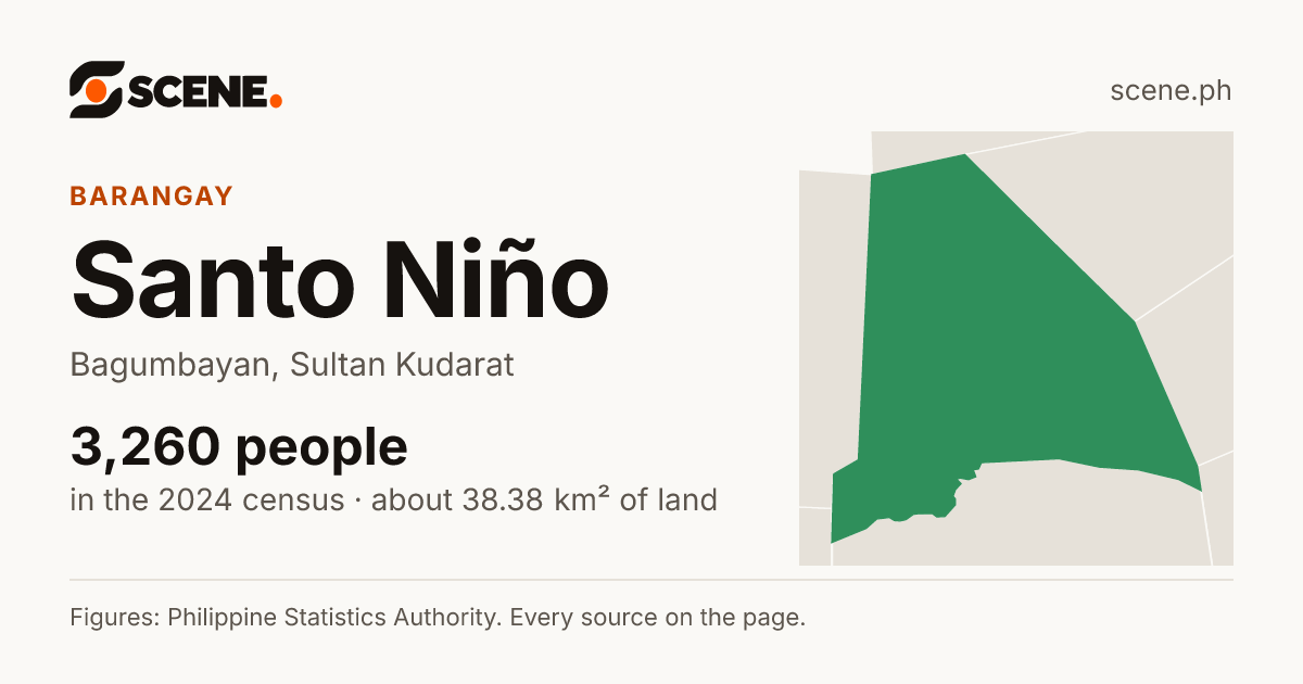 Santo Niño, Bagumbayan, barangay: 3,260 people in the 2024 census