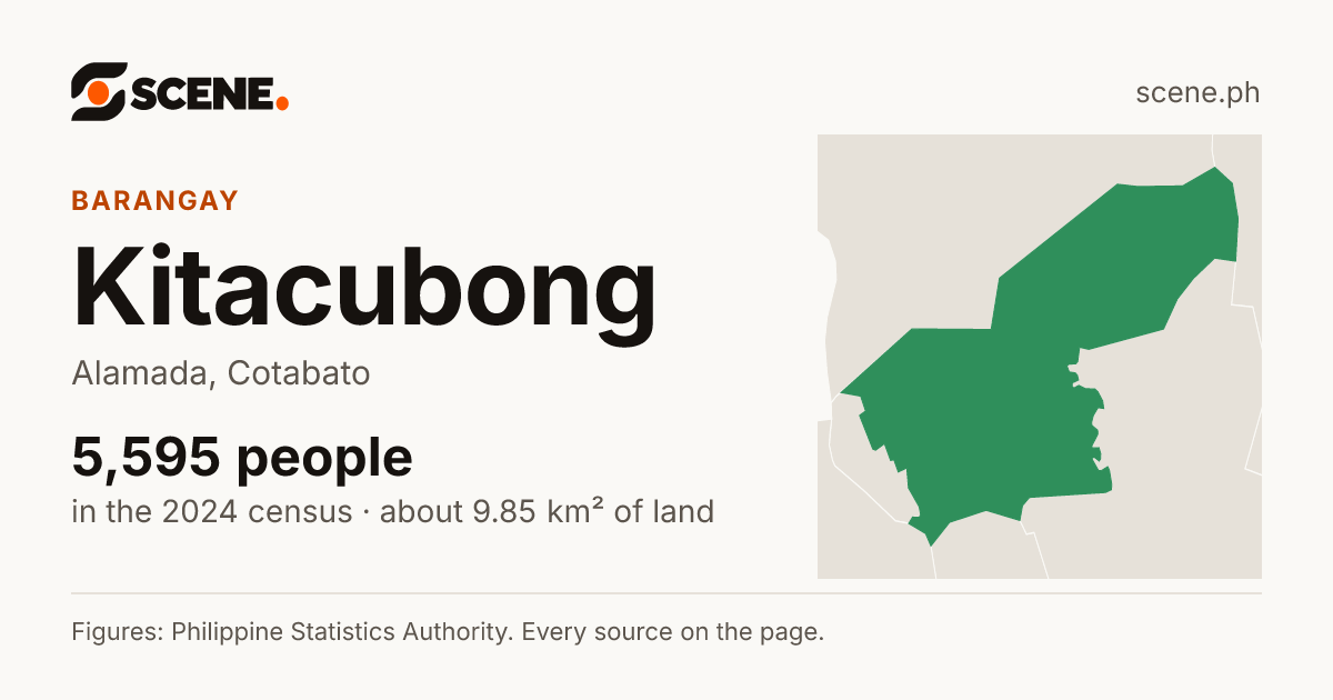 Kitacubong, Alamada, barangay: 5,595 people in the 2024 census