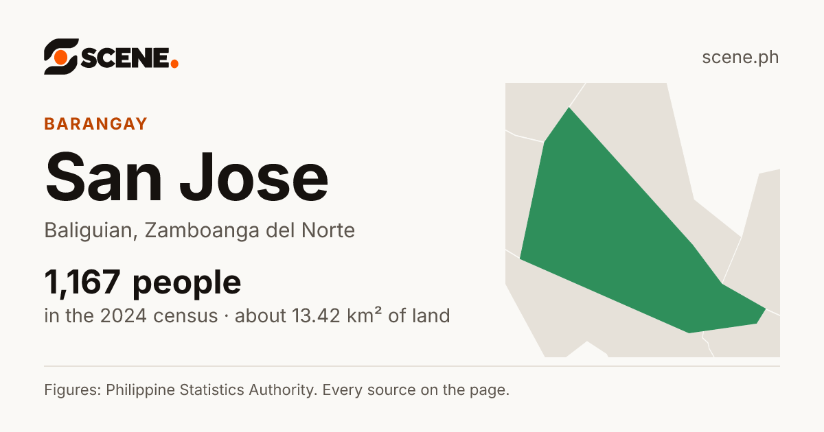 San Jose, Baliguian, barangay: 1,167 people in the 2024 census