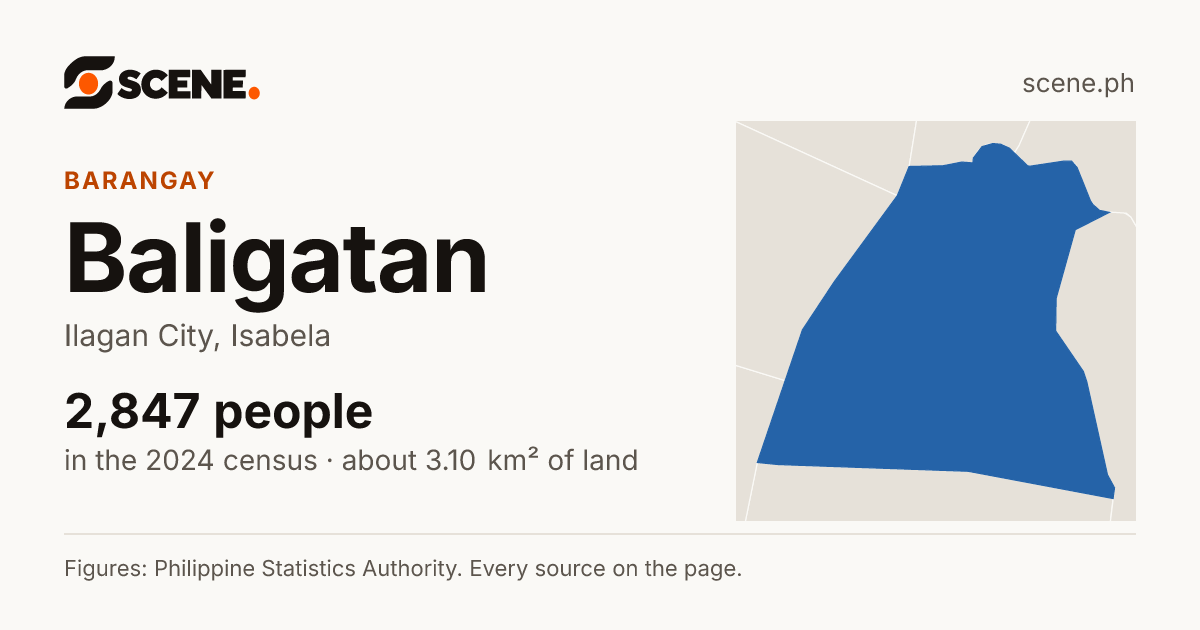 Baligatan, Ilagan City, barangay: 2,847 people in the 2024 census