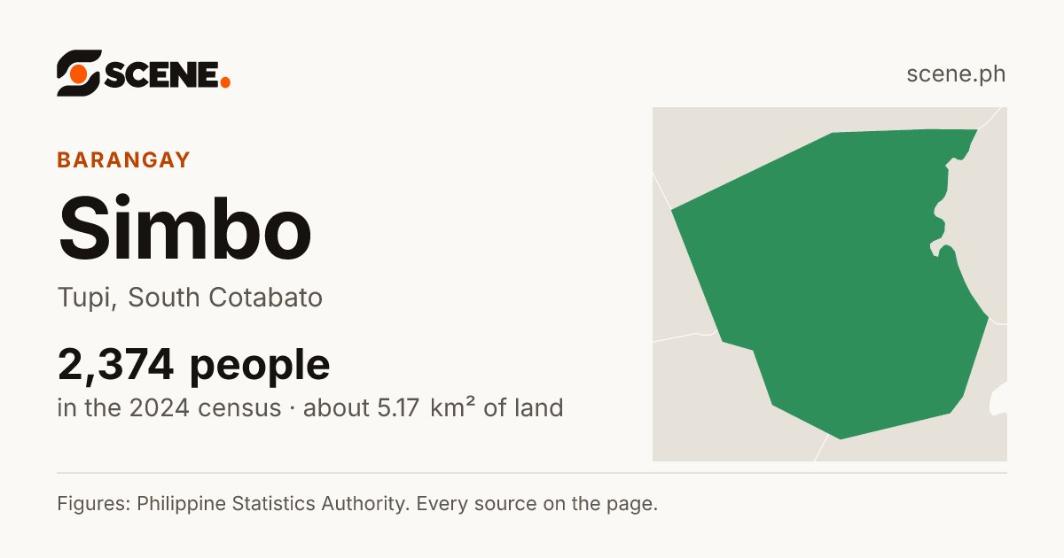 Simbo, Tupi, barangay: 2,374 people in the 2024 census