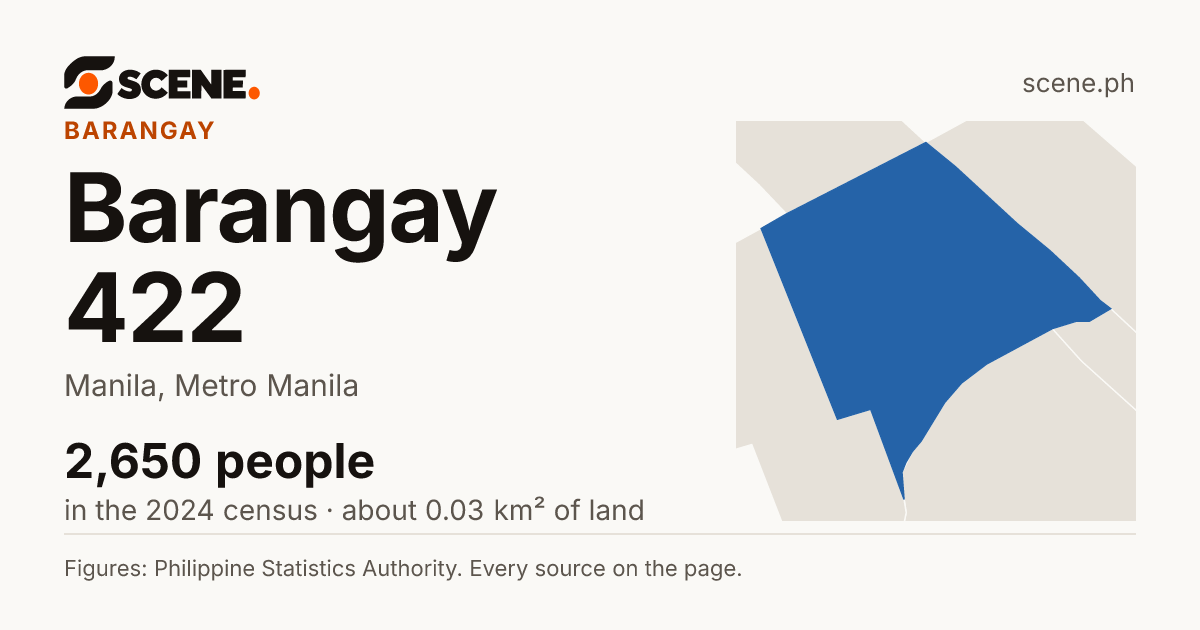 Barangay 422, Manila, barangay: 2,650 people in the 2024 census