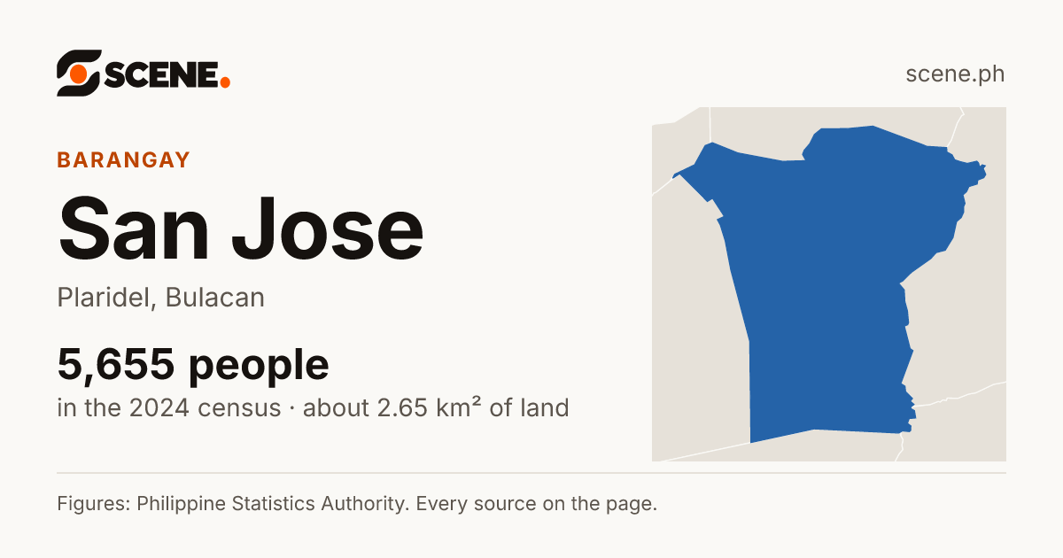 San Jose, Plaridel, barangay: 5,655 people in the 2024 census