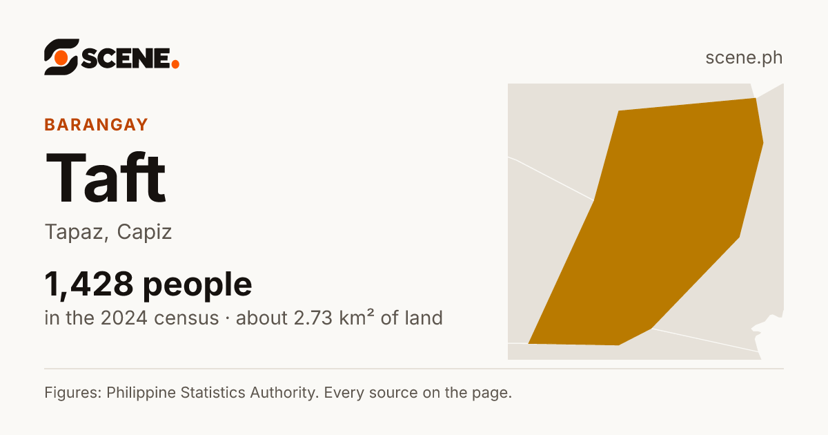 Taft, Tapaz, barangay: 1,428 people in the 2024 census