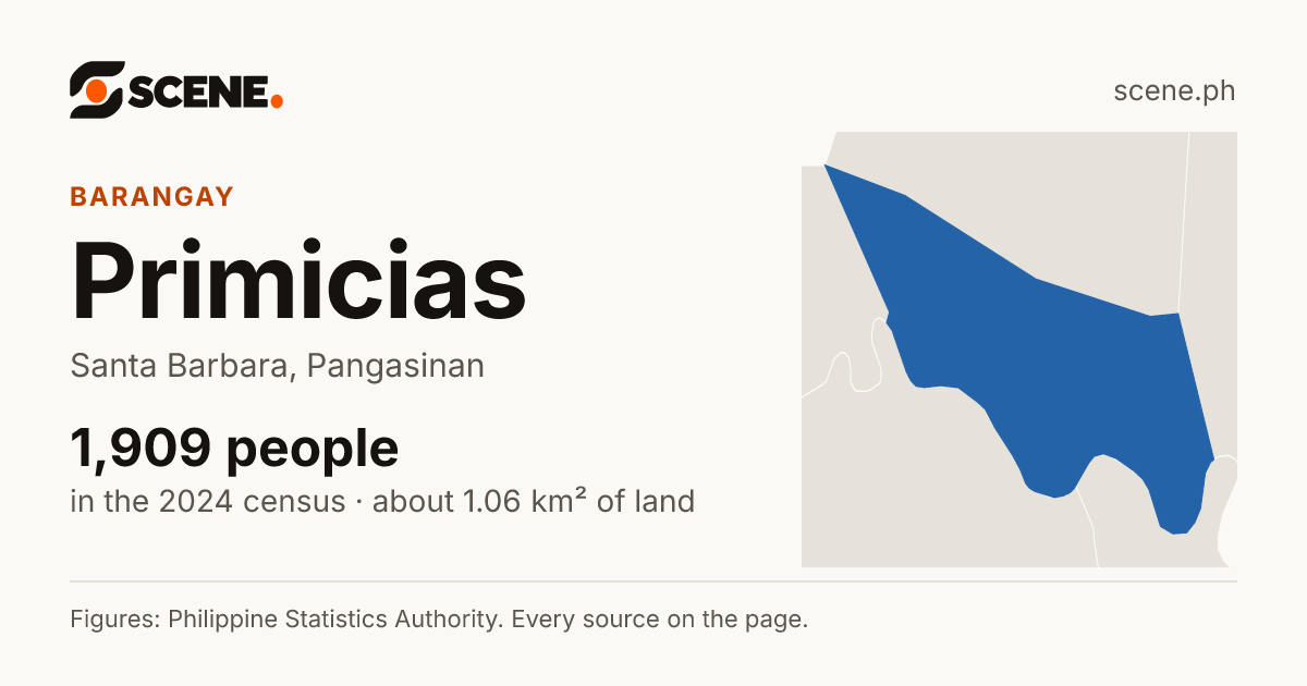 Primicias, Santa Barbara, barangay: 1,909 people in the 2024 census