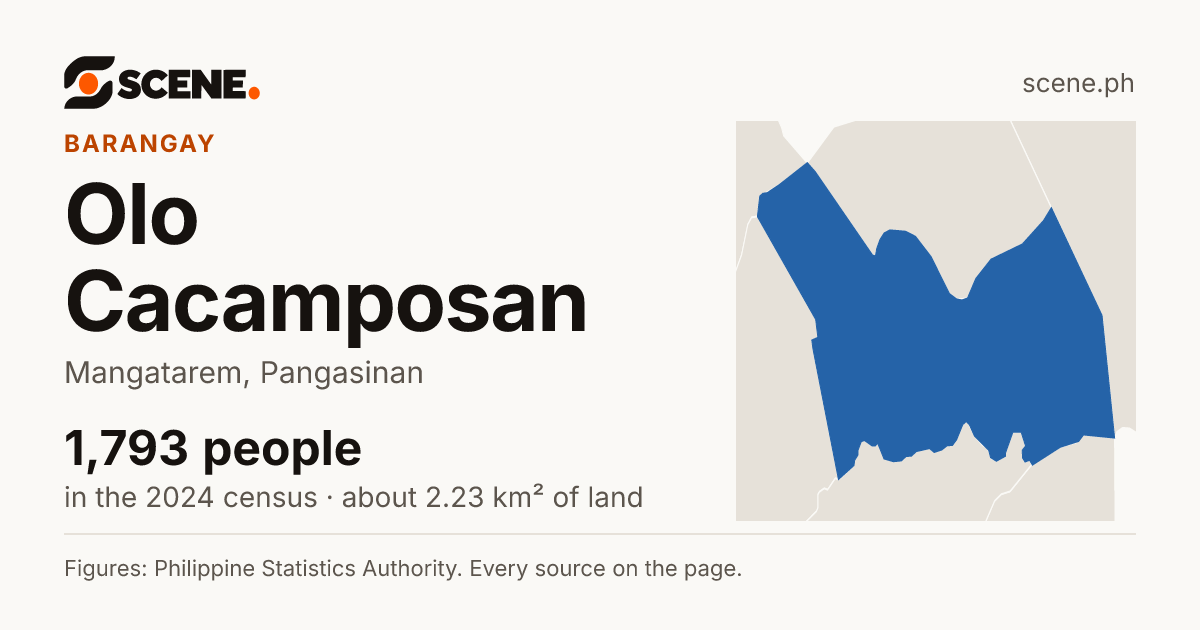 Olo Cacamposan, Mangatarem, barangay: 1,793 people in the 2024 census
